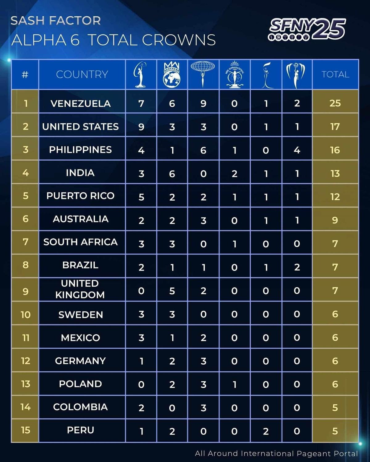 Venezuela chính là nhà vô địch trên đường đua sắc đẹp. Venezuela chính là nhà vô địch trên đường đua sắc đẹp.