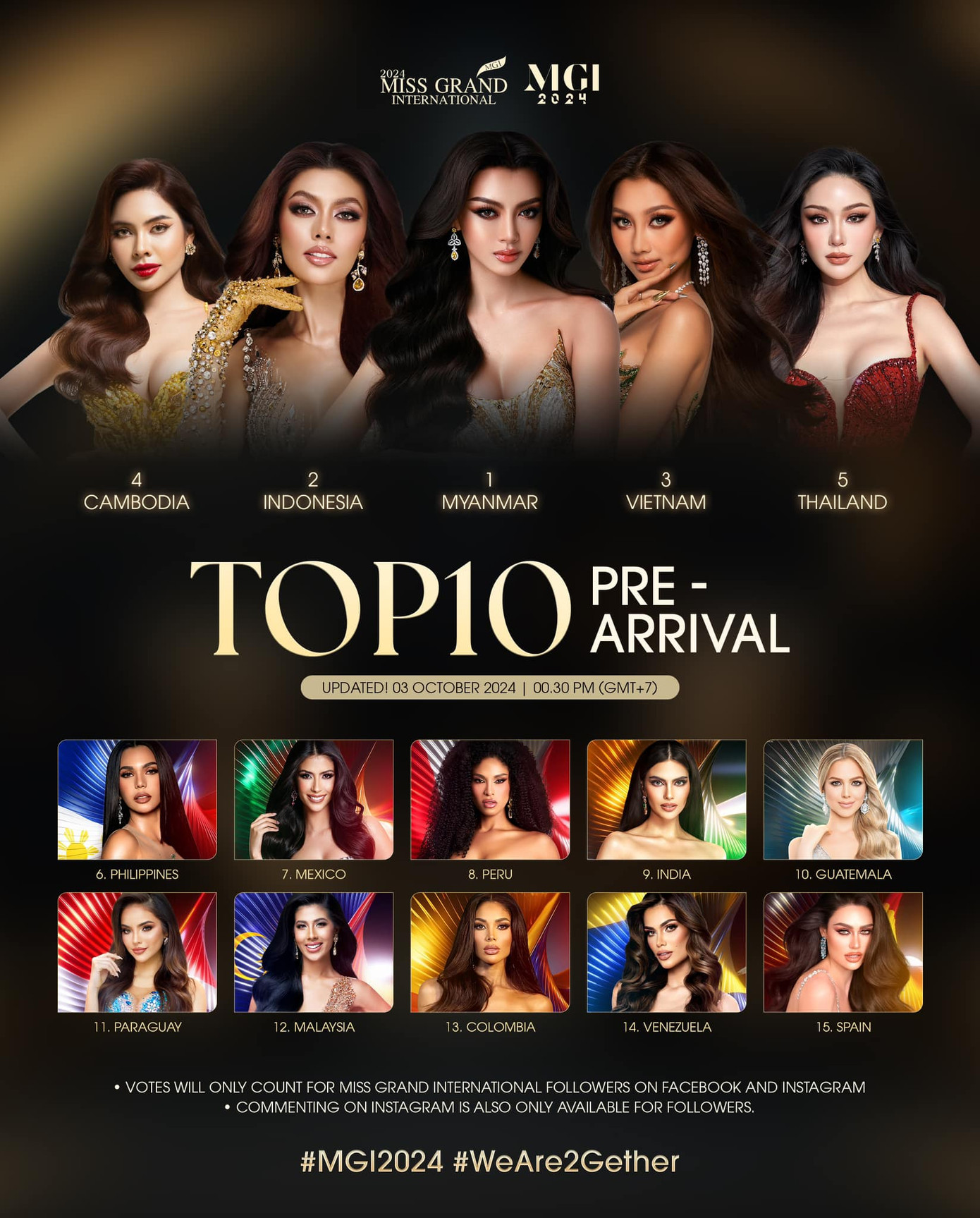 Bảng xếp hạng vòng bình chọn đầu tiên khiến ai cũng bất ngờ. Bảng xếp hạng vòng bình chọn đầu tiên khiến ai cũng bất ngờ.