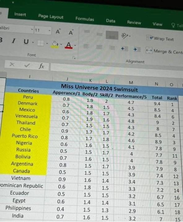 Bảng điểm phần thi áo tắm khiến cư dân mạng nghi ngờ về độ xác thực. Bảng điểm phần thi áo tắm khiến cư dân mạng nghi ngờ về độ xác thực.