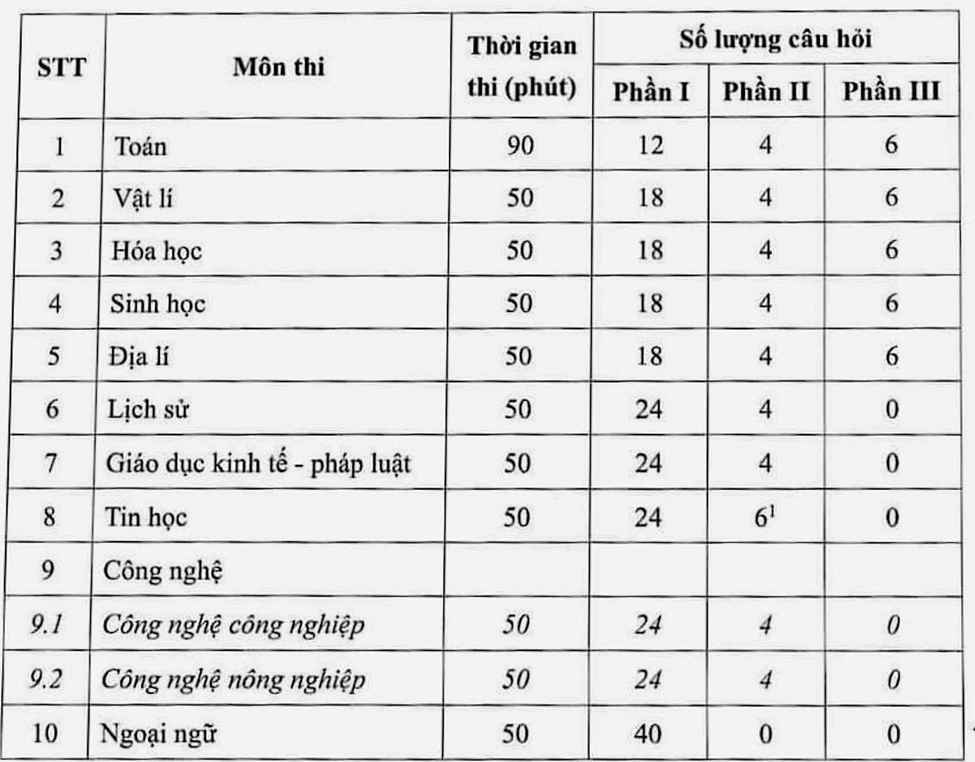 Kỳ thi tốt nghiệp THPT Quốc gia năm 2025 có hai môn bắt buộc và hai môn tự chọn. Kỳ thi tốt nghiệp THPT Quốc gia năm 2025 có hai môn bắt buộc và hai môn tự chọn.