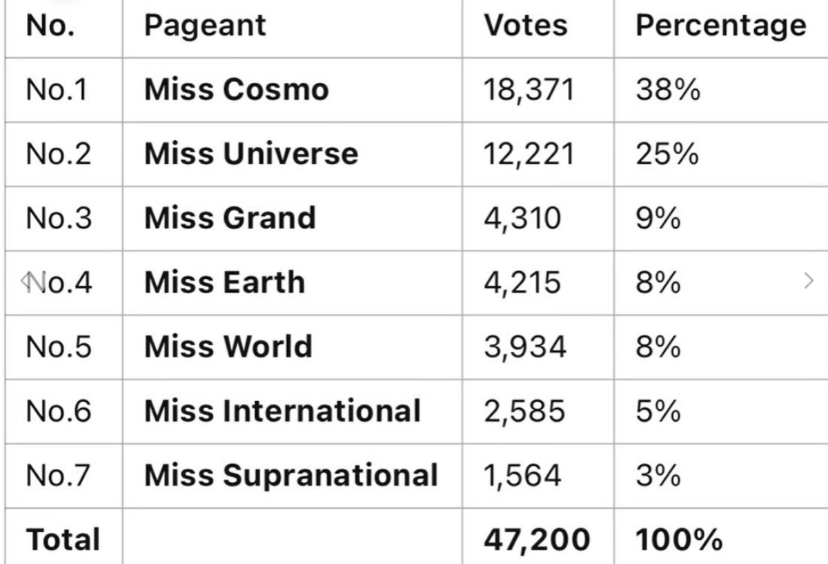 Miss Cosmo dẫn đầu bảng bình chọn do Missosology tổ chức. Miss Cosmo dẫn đầu bảng bình chọn do Missosology tổ chức.
