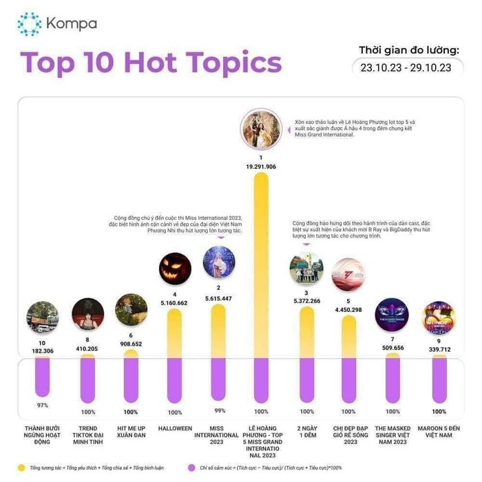 Chỉ số truyền thông của Lê Hoàng Phương cao hơn hẳn Phương Nhi. Nguồn: Kompa Chỉ số truyền thông của Lê Hoàng Phương cao hơn hẳn Phương Nhi. Nguồn: Kompa