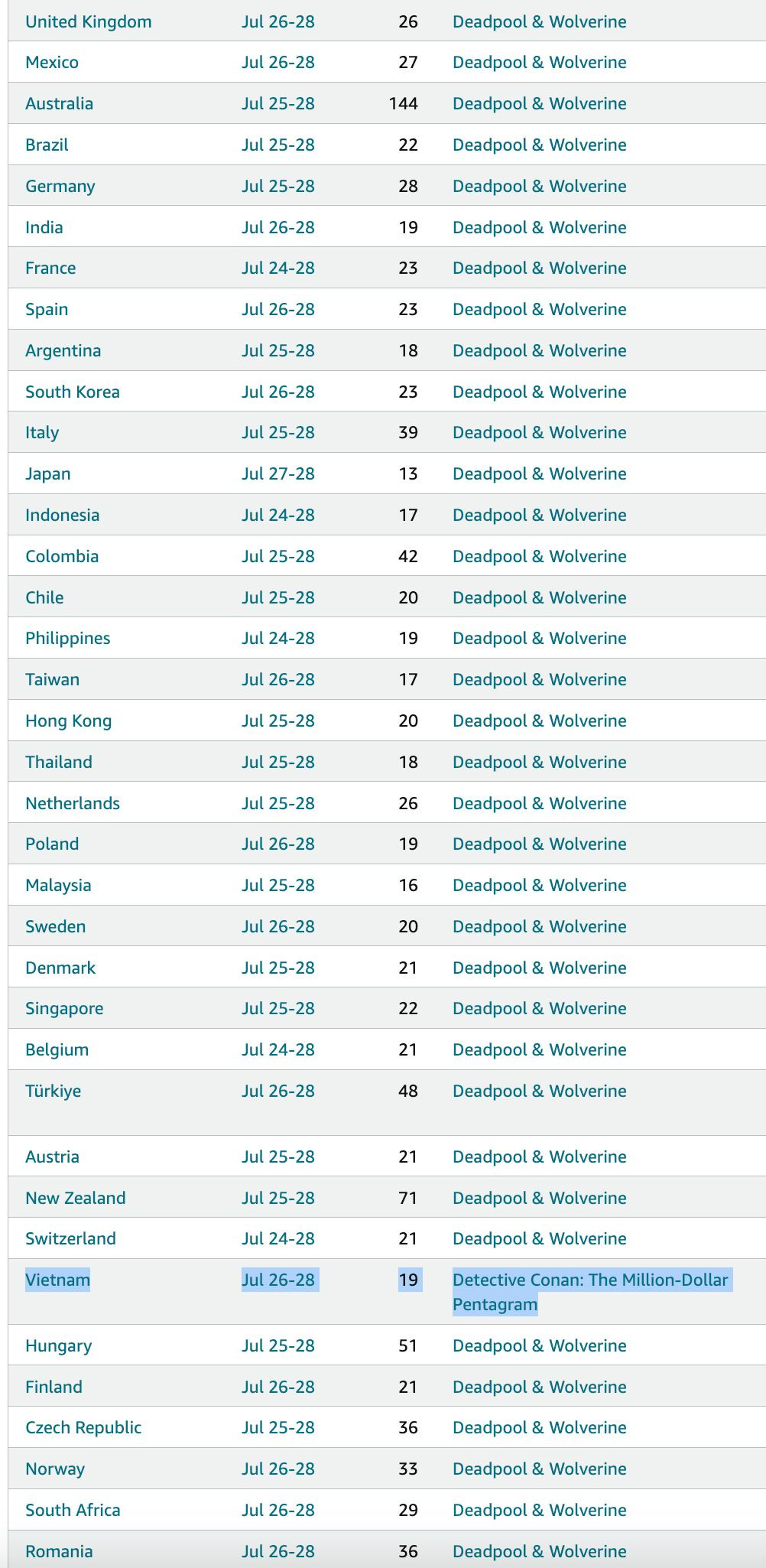 Bức ảnh khiến nhiều người bất ngờ về phòng vé Việt. Nguồn: BOVN