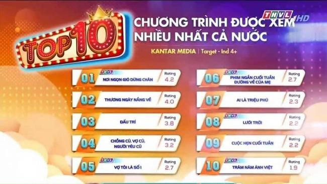 Bảng xếp hạng rating gây nhiều bất ngờ. Ảnh: Kantar Media