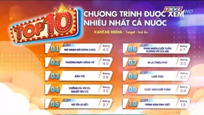 Bảng xếp hạng rating gây nhiều bất ngờ. Ảnh: Kantar Media
