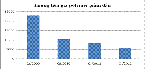 Tiền giả trong lưu thông đang giảm