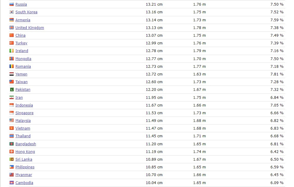 Danh sách kích thước dương vật cương cứng trung bình của đàn ông ở 88 quốc gia, vùng lãnh thổ trên khắp thế giới. Ảnh: World Data.