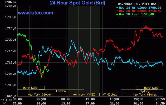 Biểu đồ giá vàng của Kitco lúc 17h 15 chiều nay