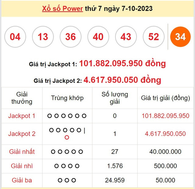 Kết quả xổ số Vietlott ngày 7/10.