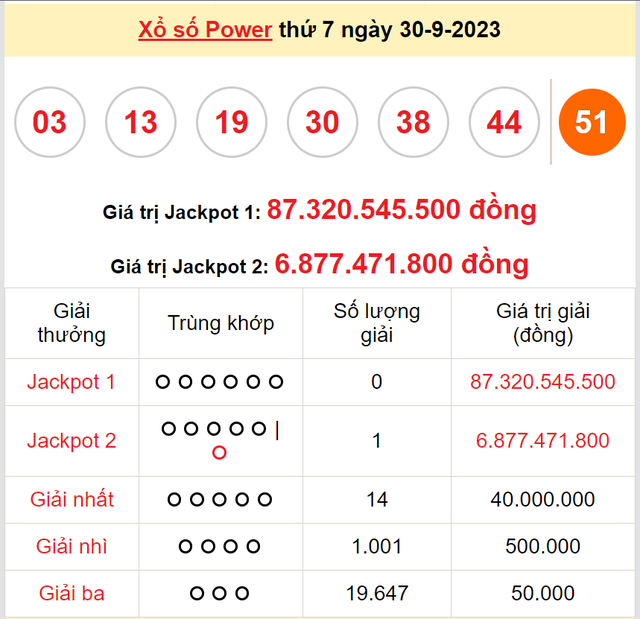 Kết quả xổ số vietlott ngày 30/9.