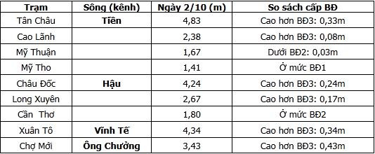 Nguồn: Trung tâm dự báo khí tượng thủy văn trung ương