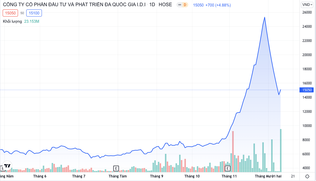 IDI "vẽ" hình cây thông, khiến nhiều nhà đầu tư mắc kẹt khi giảm sàn liên tiếp 8 phiên IDI "vẽ" hình cây thông, khiến nhiều nhà đầu tư mắc kẹt khi giảm sàn liên tiếp 8 phiên
