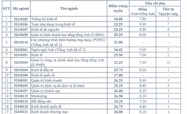 Điểm chuẩn cao nhất vào ĐH Kinh tế quốc dân dự kiến 25 điểm ảnh 1