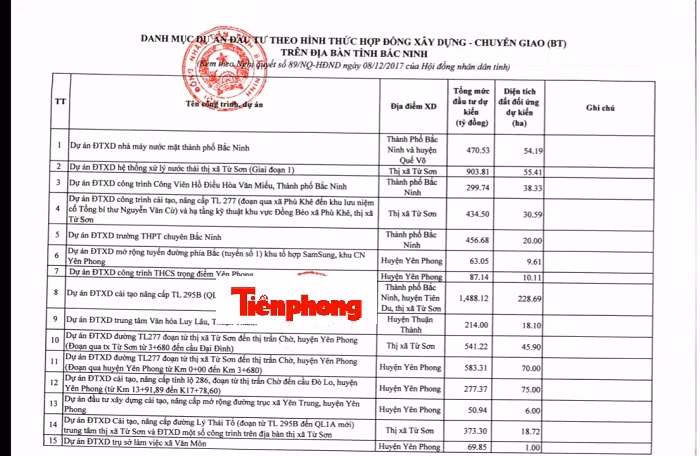 Bắc Ninh 'đổi' hơn 2.600 ha đất lấy 120 dự án BT ảnh 1