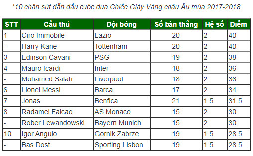 Real 'vô hình' trong top 200 ghi bàn nhiều nhất châu Âu ảnh 1