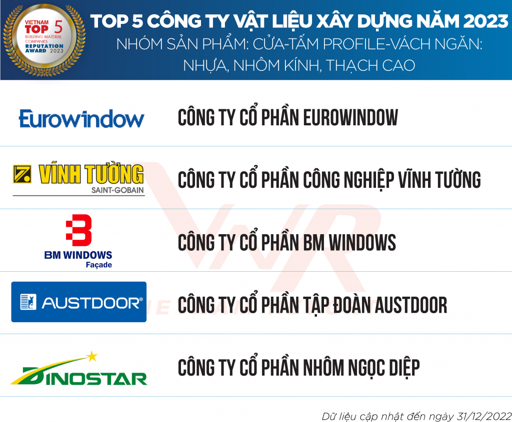 Việc Eurowindow liên tiếp được vinh danh trong bảng xếp hạng Top 10 công ty vật liệu xây dựng uy tín là minh chứng cho thấy sự tin tưởng của hàng triệu khách hàng, đối tác cũng như sự ghi nhận của các tổ chức uy tín và cộng đồng. Việc Eurowindow liên tiếp được vinh danh trong bảng xếp hạng Top 10 công ty vật liệu xây dựng uy tín là minh chứng cho thấy sự tin tưởng của hàng triệu khách hàng, đối tác cũng như sự ghi nhận của các tổ chức uy tín và cộng đồng.