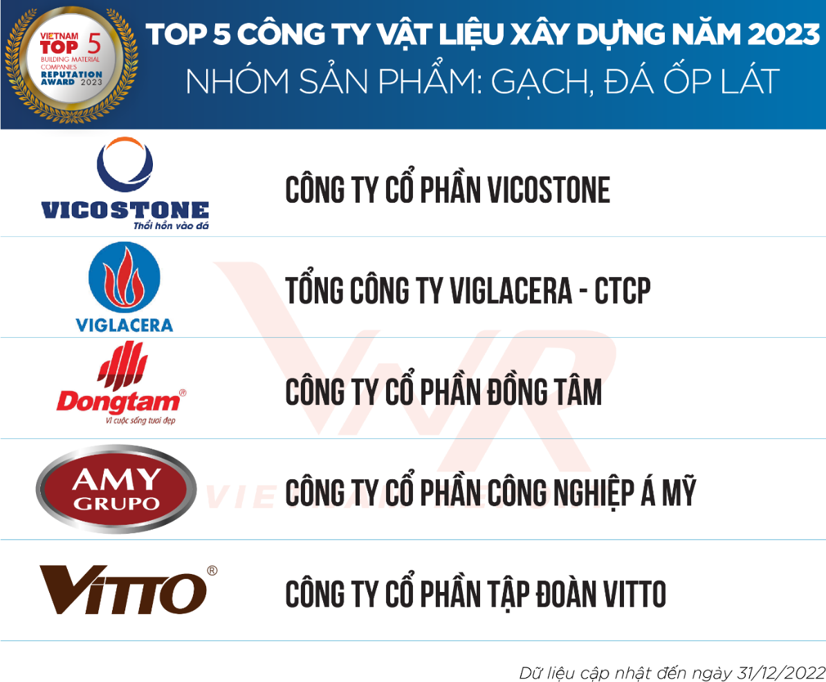 Nguồn: Vietnam Report, Top 10 Công ty VLXD năm 2023, tháng 3/2023