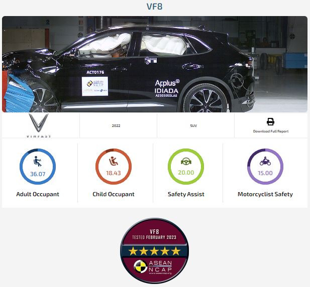 Mẫu xe VinFast VF 8 nhận được chứng nhận an toàn 5 sao từ ASEAN NCAP.