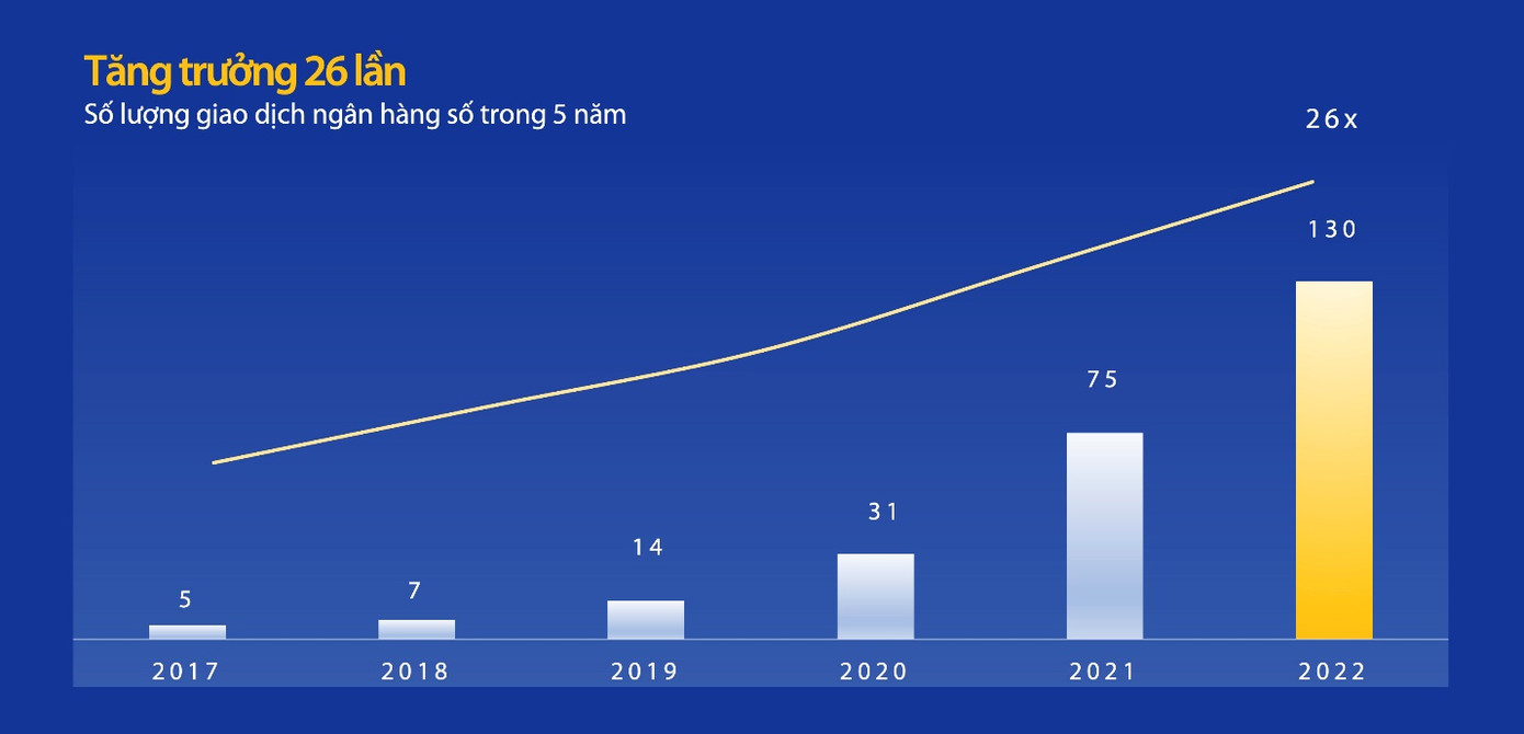Tăng trưởng số lượng giao dịch ngân hàng số, 2017-2022 Nguồn: Báo cáo quản trị của VIB