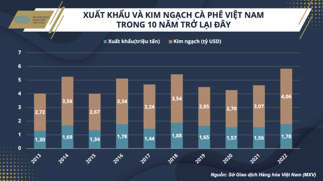 Năm 2022, xuất khẩu cà phê Việt Nam lần đầu vượt mốc 4 tỷ USD, cao nhất từ trước đến nay, thúc đẩy triển vọng cho hạt cà phê Robusta Việt Nam trên tầm nhìn 20 tỷ USD. Năm 2022, xuất khẩu cà phê Việt Nam lần đầu vượt mốc 4 tỷ USD, cao nhất từ trước đến nay, thúc đẩy triển vọng cho hạt cà phê Robusta Việt Nam trên tầm nhìn 20 tỷ USD.