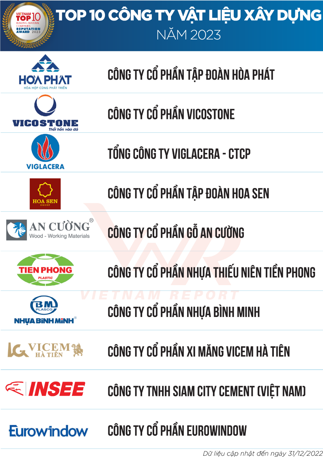Nguồn: Vietnam Report, Top 10 Công ty VLXD năm 2023, tháng 3/2023