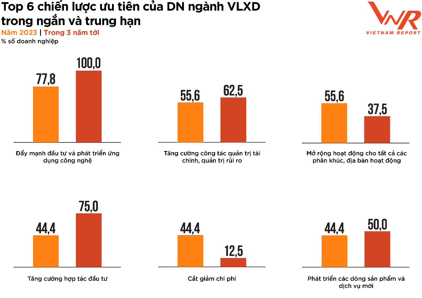 Nguồn: Vietnam Report, Khảo sát các doanh nghiệp ngành VLXD tháng 2/2022 và tháng 2/2023