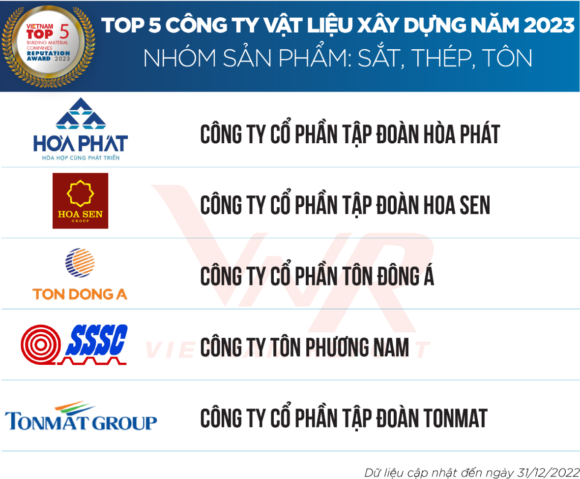 Nguồn: Vietnam Report, Top 10 Công ty VLXD năm 2023, tháng 3/2023