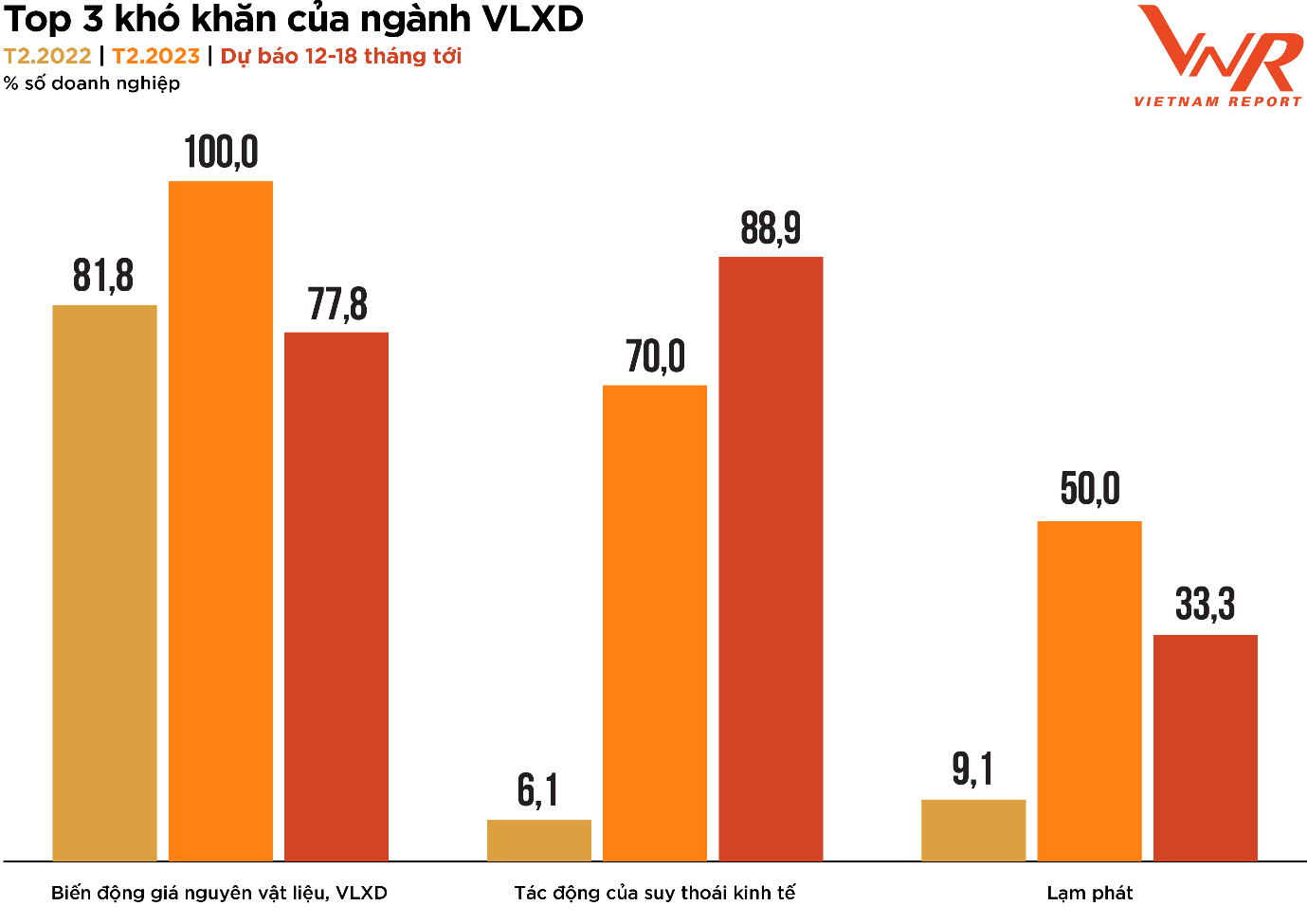 Nguồn: Vietnam Report, Tổng hợp Khảo sát các doanh nghiệp VLXD, tháng 2/2022 và tháng 2/2023