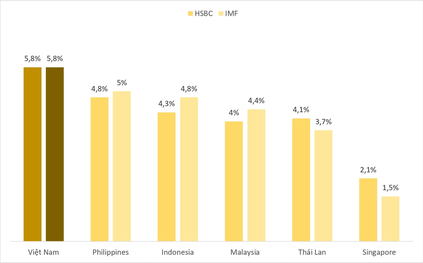 Dự báo mới nhất của HSBC và IMF về tăng trưởng GDP của khu vực ASEAN-6 trong năm 2023