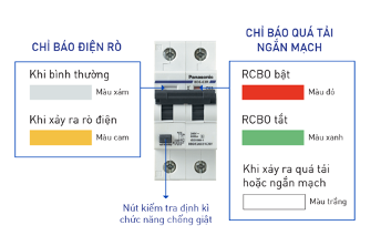 Thiết bị RCBO của Panasonic còn có nút kiểm tra hỗ trợ quá trình sửa chữa điện thuận tiện và an toàn hơn.