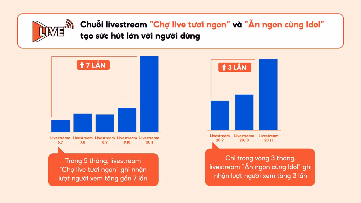 Với sự tham gia của nhiều nghệ sĩ nổi tiếng, 2 chương trình livestream đón nhận sự yêu thích của người dùng.