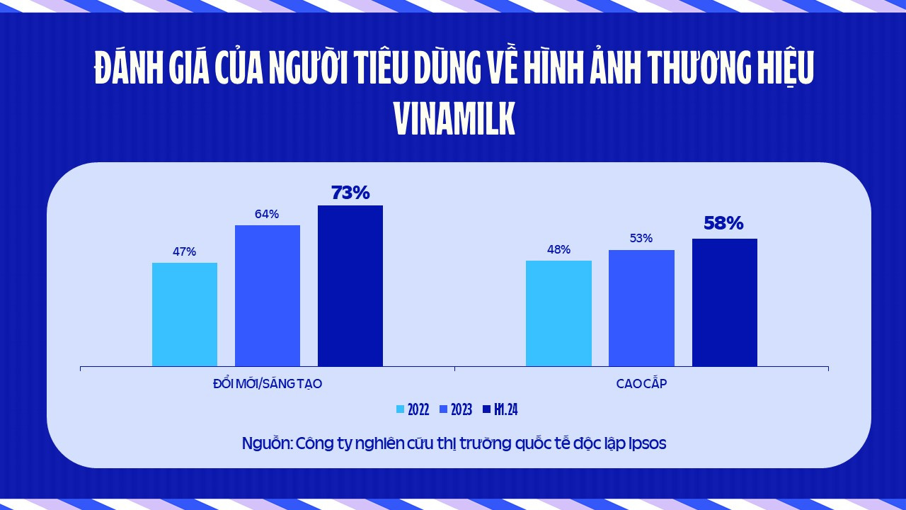 Đánh giá của người tiêu dùng về hình ảnh mới của thương hiệu Vinamilk Đánh giá của người tiêu dùng về hình ảnh mới của thương hiệu Vinamilk