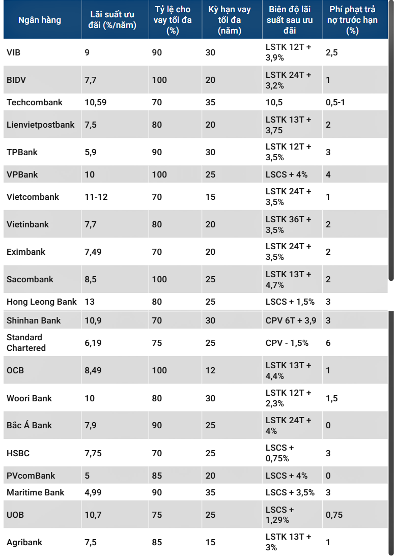 Bảng lãi suất vay mua nhà tháng 01/2023.