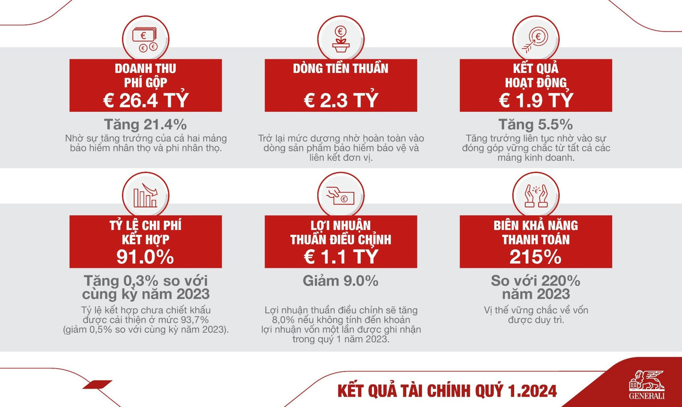 Báo cáo tài chính quý 1/2024 của Generali với các chỉ số tích cực Báo cáo tài chính quý 1/2024 của Generali với các chỉ số tích cực