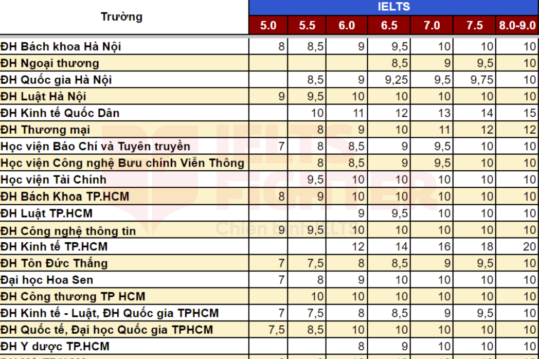 Mức quy đổi điểm IELTS sang điểm tiếng Anh tại một số trường Mức quy đổi điểm IELTS sang điểm tiếng Anh tại một số trường