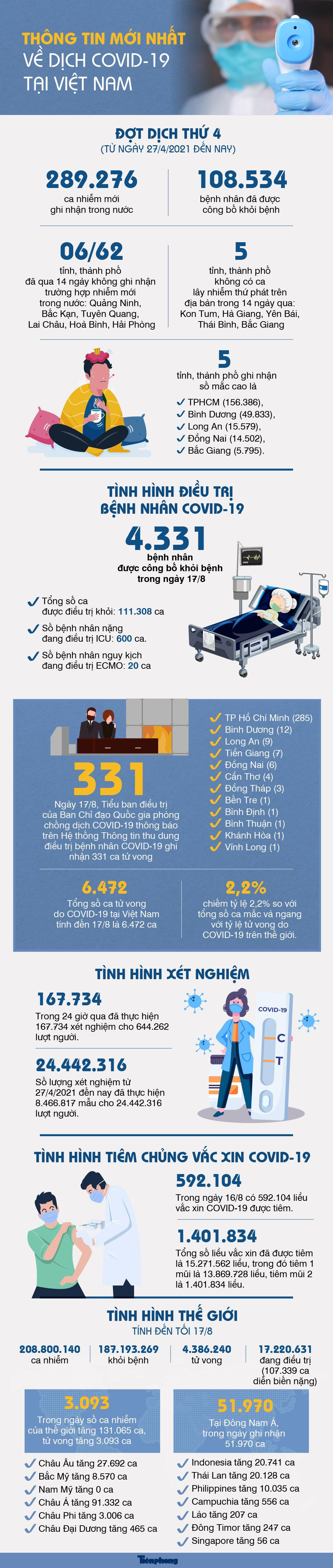 CẬP NHẬT DỊCH 18/8: 4 lãnh đạo ở TPHCM bị xử lý vì lơ là chống dịch COVID-19 ảnh 2