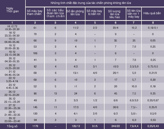 Ghi chú: số lượng trên là số lượng tên lửa bắn máy bay B-52, số lượng phía dưới là tên lửa bắn máy bay chiến thuật