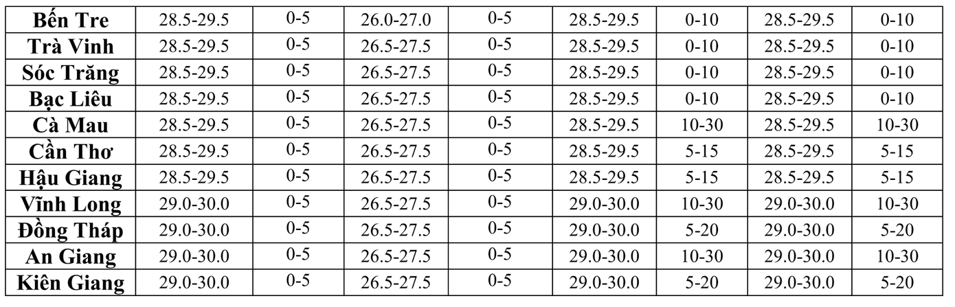 Dự báo nhiệt độ trung bình và lượng mưa tại các tỉnh, thành Nam bộ trong tháng 3/2024. Nguồn: Đài Khí tượng Thủy văn khu vực Nam bộ.