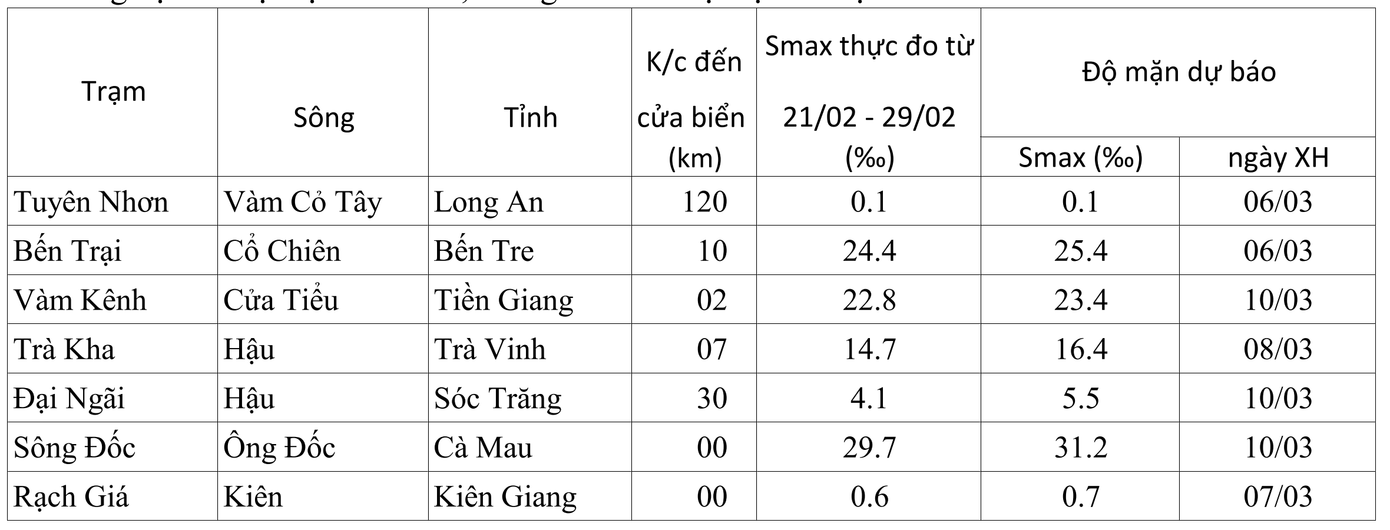 Bảng dự báo độ mặn cao nhất, thời gian xuất hiện tại các vị trí. Nguồn: Đài Khí tượng Thủy văn khu vực Nam bộ