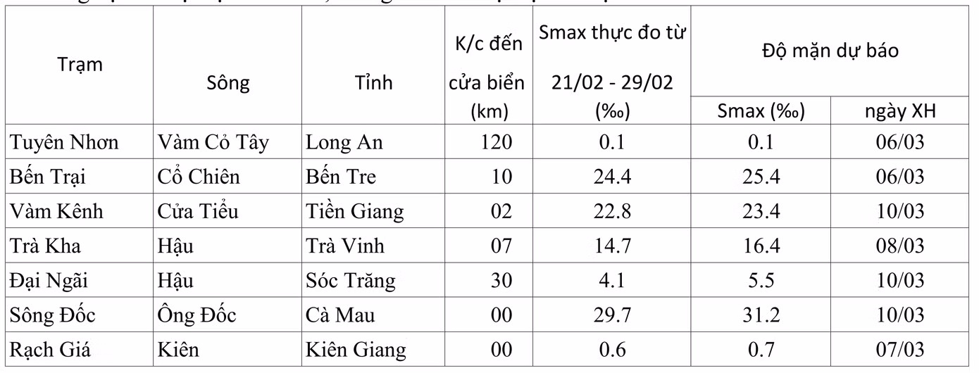 Bảng dự báo độ mặn cao nhất, thời gian xuất hiện tại các vị trí. Nguồn: Đài Khí tượng Thủy văn khu vực Nam bộ Bảng dự báo độ mặn cao nhất, thời gian xuất hiện tại các vị trí. Nguồn: Đài Khí tượng Thủy văn khu vực Nam bộ