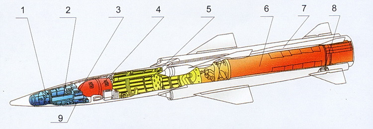 1- Tổ hợp radar chủ động và thụ động của đầu tự dẫn tên lửa, 2- Hệ thống đạo hàng quán tính và điều hướng tự động, 3- bình ắc quy, 4- đầu đạn xuyên phá khối lượng 300kg, 4- Bình nhiên liệu và hệ thống lưới lọc, 5- động cơ phản lực tăng tốc, 6- Động cơ phản lực hành trình dòng khí thẳng 7- đường dẫn điều khiển lái, 8- cảm biến đo độ cao.