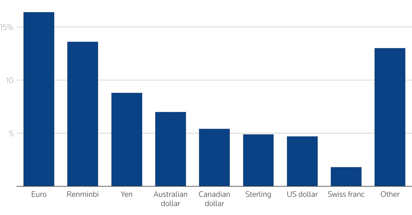 Tỷ lệ phần trăm biến động của các loại tiền tệ chính cho đến thời điểm này. Ảnh: Reuters. Tỷ lệ phần trăm biến động của các loại tiền tệ chính cho đến thời điểm này. Ảnh: Reuters.