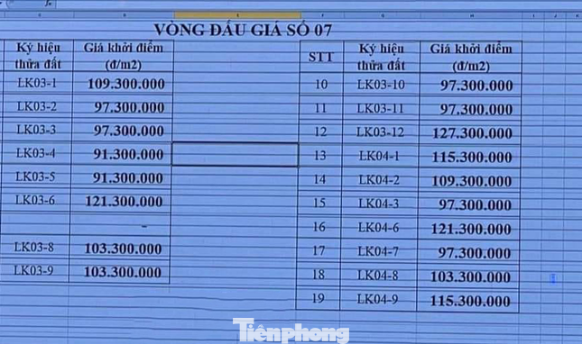 Thời gian qua, đất đấu giá ngoại thành Hà Nội liên tục “sốt nóng”, với những phiên đấu có mức trúng cao kỷ lục. Điển hình là phiên đấu ở huyện Thanh Oai và Hoài Đức với giá trúng từ 100 -133 triệu đồng/m2 (gấp hơn chục lần giá khởi điểm). Thời gian qua, đất đấu giá ngoại thành Hà Nội liên tục “sốt nóng”, với những phiên đấu có mức trúng cao kỷ lục. Điển hình là phiên đấu ở huyện Thanh Oai và Hoài Đức với giá trúng từ 100 -133 triệu đồng/m2 (gấp hơn chục lần giá khởi điểm).