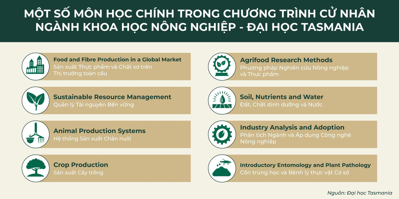 Chương trình Cử nhân Khoa học Nông nghiệp tại Đại học Tasmania (Australia) Chương trình Cử nhân Khoa học Nông nghiệp tại Đại học Tasmania (Australia)