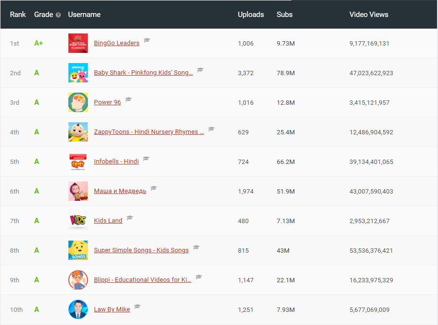 BingGo Leaders xếp hạng Top 1 kênh Youtube về Giáo dục trên toàn cầu theo số liệu của SocialBlade (tính đến ngày 29/11/2024). BingGo Leaders xếp hạng Top 1 kênh Youtube về Giáo dục trên toàn cầu theo số liệu của SocialBlade (tính đến ngày 29/11/2024).