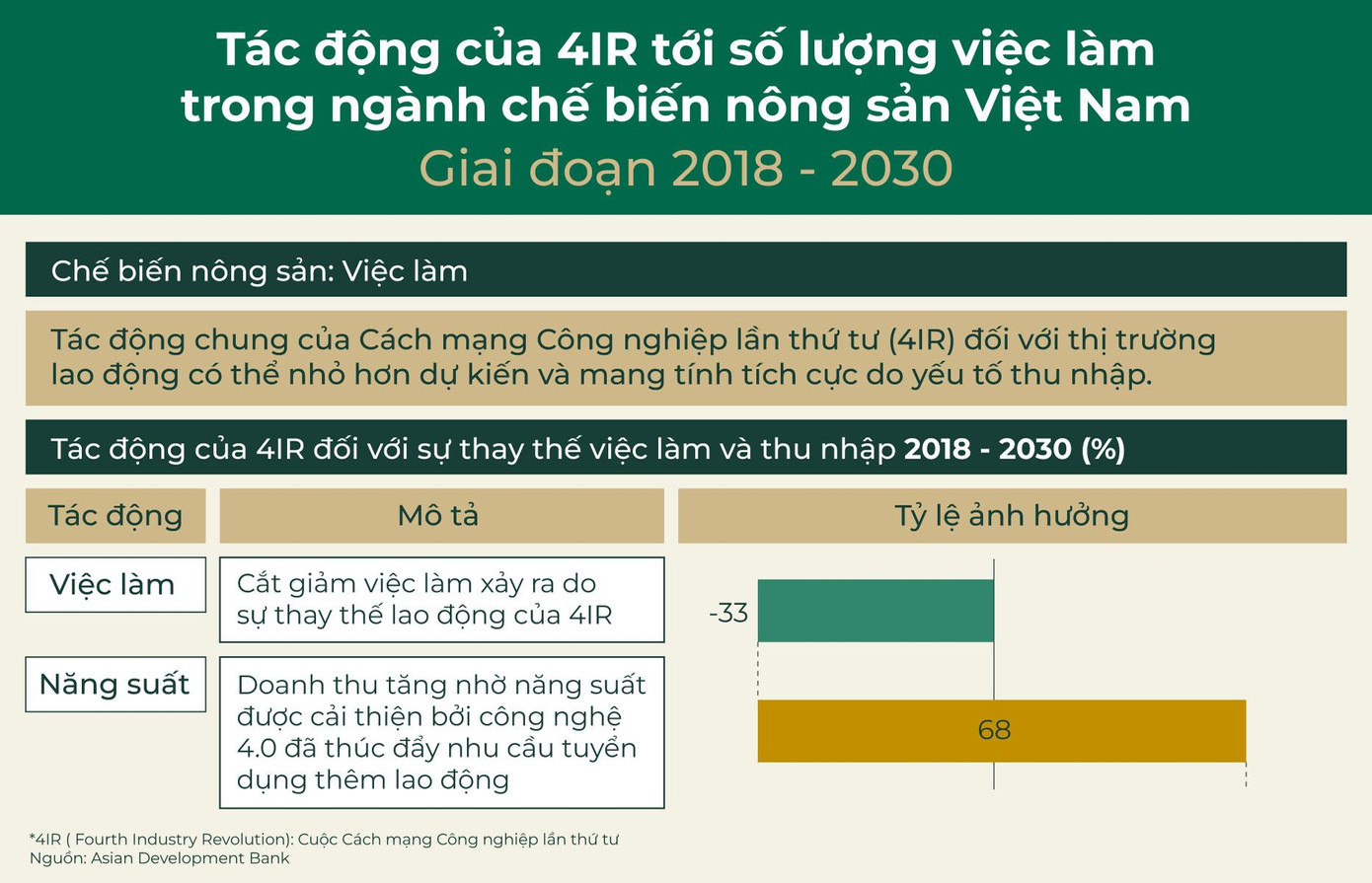 Tác động của Cách mạng Công nghiệp lần thứ tư tới tình trạng việc làm trong ngành chế biến nông sản tại Việt Nam giai đoạn 2018 - 2030 - Nguồn: Ngân hàng Phát triển châu Á Tác động của Cách mạng Công nghiệp lần thứ tư tới tình trạng việc làm trong ngành chế biến nông sản tại Việt Nam giai đoạn 2018 - 2030 - Nguồn: Ngân hàng Phát triển châu Á