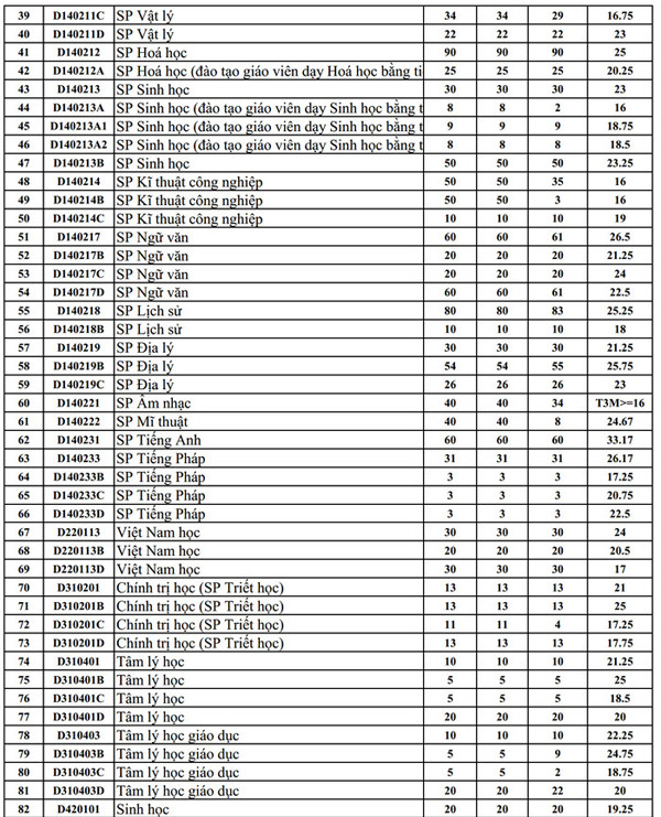Bất ngờ với điểm chuẩn dự kiến của các trường khối sư phạm ảnh 2