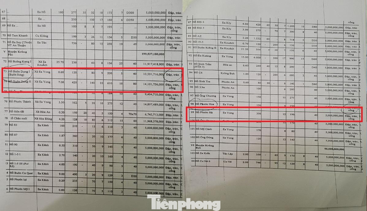 Theo Nghị quyết số 141 của HĐND tỉnh Đắk Lắk, danh mục đầu tư công của các dự án hồ thủy lợi thể hiện, hồ Phước Hà (có tổng mức đầu tư 5 tỷ đồng) và và hồ Buôn Jung II (có tổng mức đầu tư hơn 14 tỷ đồng) Theo Nghị quyết số 141 của HĐND tỉnh Đắk Lắk, danh mục đầu tư công của các dự án hồ thủy lợi thể hiện, hồ Phước Hà (có tổng mức đầu tư 5 tỷ đồng) và và hồ Buôn Jung II (có tổng mức đầu tư hơn 14 tỷ đồng)