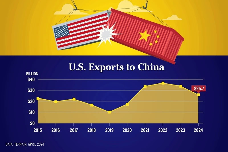 Xuất khẩu Mỹ sang Trung Quốc từ năm 2015 tới 2024. Biểu đồ: iStock. Xuất khẩu Mỹ sang Trung Quốc từ năm 2015 tới 2024. Biểu đồ: iStock.