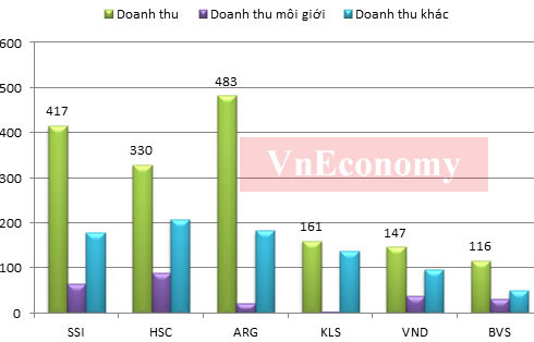 Doanh thu của các công ty chứng khoán 6 tháng đầu năm 2012 (Đơn vị: tỷ đồng). Nguồn: Báo cáo tài chính của các công ty